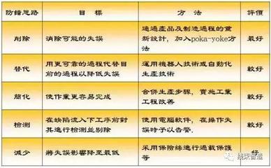 工厂防错法精讲(2)--防错技术与工具